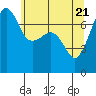 Tide chart for Anacortes Ferry, Washington on 2021/05/21