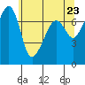 Tide chart for Anacortes Ferry, Washington on 2021/05/23