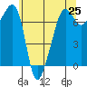 Tide chart for Anacortes Ferry, Washington on 2021/05/25