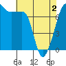 Tide chart for Anacortes Ferry, Washington on 2021/05/2
