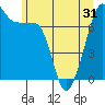 Tide chart for Anacortes Ferry, Washington on 2021/05/31