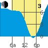 Tide chart for Anacortes Ferry, Washington on 2021/05/3