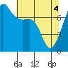 Tide chart for Anacortes Ferry, Washington on 2021/05/4
