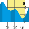 Tide chart for Anacortes Ferry, Washington on 2021/05/5
