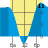Tide chart for Anacortes Ferry, Washington on 2021/06/11