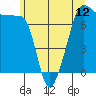 Tide chart for Anacortes Ferry, Washington on 2021/06/12