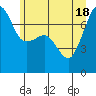 Tide chart for Anacortes Ferry, Washington on 2021/06/18