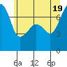 Tide chart for Anacortes Ferry, Washington on 2021/06/19