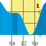 Tide chart for Anacortes Ferry, Washington on 2021/06/1
