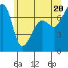 Tide chart for Anacortes Ferry, Washington on 2021/06/20