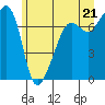 Tide chart for Anacortes Ferry, Washington on 2021/06/21