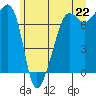Tide chart for Anacortes Ferry, Washington on 2021/06/22