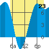 Tide chart for Anacortes Ferry, Washington on 2021/06/23