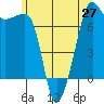 Tide chart for Anacortes Ferry, Washington on 2021/06/27