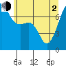 Tide chart for Anacortes Ferry, Washington on 2021/06/2
