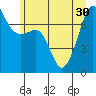 Tide chart for Anacortes Ferry, Washington on 2021/06/30