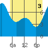 Tide chart for Anacortes Ferry, Washington on 2021/06/3