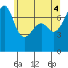 Tide chart for Anacortes Ferry, Washington on 2021/06/4