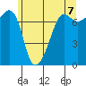 Tide chart for Anacortes Ferry, Washington on 2021/06/7