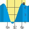 Tide chart for Anacortes Ferry, Washington on 2021/06/8