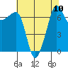 Tide chart for Anacortes Ferry, Washington on 2021/08/10