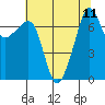 Tide chart for Anacortes Ferry, Washington on 2021/08/11
