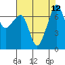 Tide chart for Anacortes Ferry, Washington on 2021/08/12