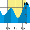 Tide chart for Anacortes Ferry, Washington on 2021/08/13
