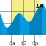 Tide chart for Anacortes Ferry, Washington on 2021/08/14