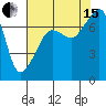 Tide chart for Anacortes Ferry, Washington on 2021/08/15