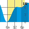 Tide chart for Anacortes Ferry, Washington on 2021/08/16