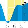 Tide chart for Anacortes Ferry, Washington on 2021/08/17