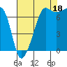 Tide chart for Anacortes Ferry, Washington on 2021/08/18