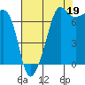 Tide chart for Anacortes Ferry, Washington on 2021/08/19