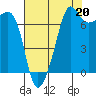 Tide chart for Anacortes Ferry, Washington on 2021/08/20