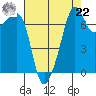 Tide chart for Anacortes Ferry, Washington on 2021/08/22