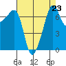 Tide chart for Anacortes Ferry, Washington on 2021/08/23