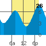 Tide chart for Anacortes Ferry, Washington on 2021/08/26