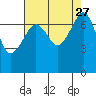Tide chart for Anacortes Ferry, Washington on 2021/08/27