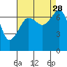 Tide chart for Anacortes Ferry, Washington on 2021/08/28