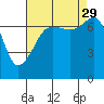 Tide chart for Anacortes Ferry, Washington on 2021/08/29