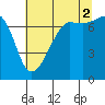 Tide chart for Anacortes Ferry, Washington on 2021/08/2