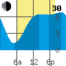 Tide chart for Anacortes Ferry, Washington on 2021/08/30