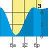 Tide chart for Anacortes Ferry, Washington on 2021/08/3