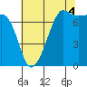 Tide chart for Anacortes Ferry, Washington on 2021/08/4