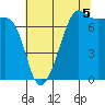Tide chart for Anacortes Ferry, Washington on 2021/08/5