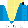 Tide chart for Anacortes Ferry, Washington on 2021/08/6