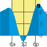 Tide chart for Anacortes Ferry, Washington on 2021/08/9