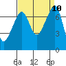 Tide chart for Anacortes Ferry, Washington on 2021/09/10