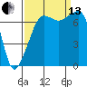 Tide chart for Anacortes Ferry, Washington on 2021/09/13